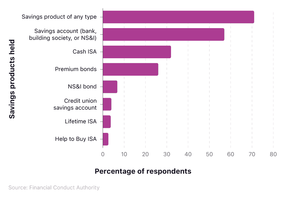 Horizontal bar chart showing the most popular savings products.