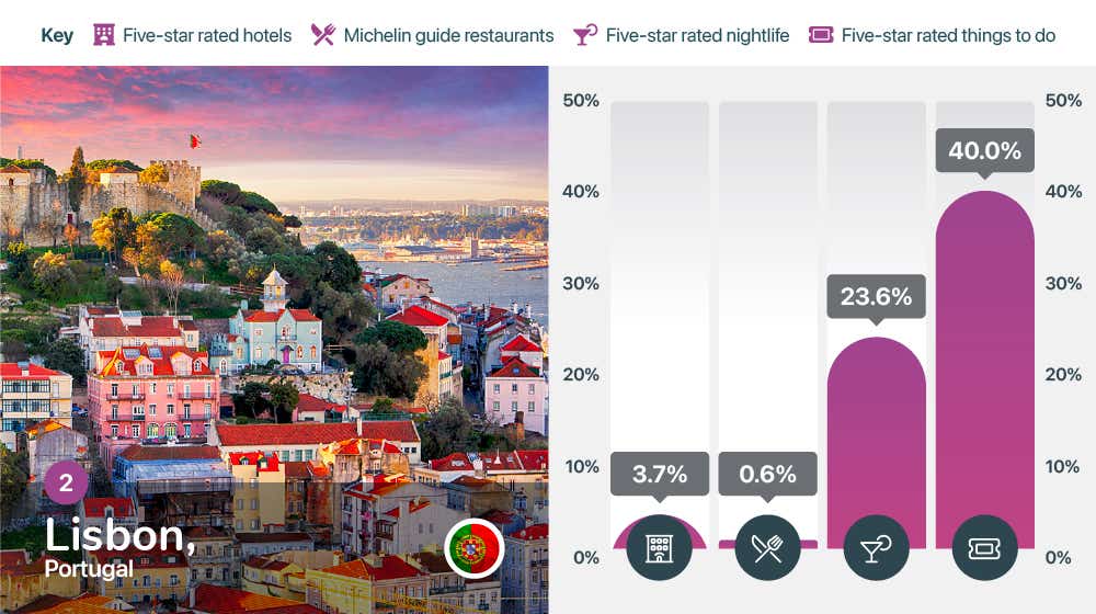 Rated Destinations - Image module