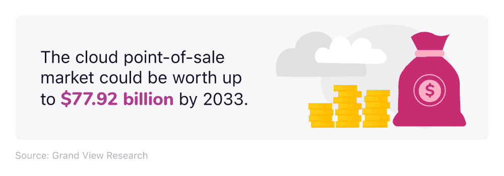 Mini infographic showing the estimated value of the cloud point of sale market in 2033, next to an image of some clouds, stacks of money, and a bag of money placeholder