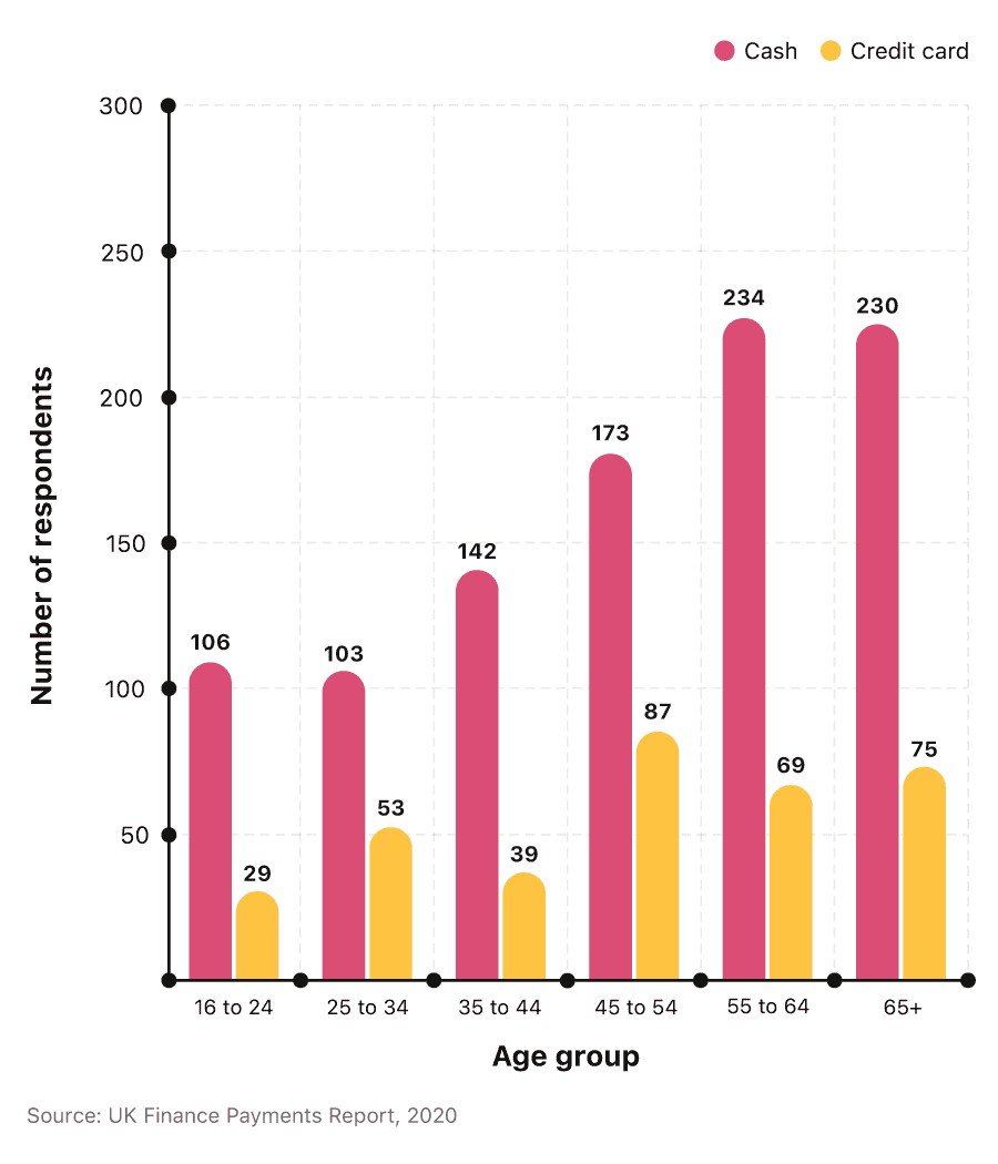 Bar chart showing daily cash spending habits by UK adults by age group