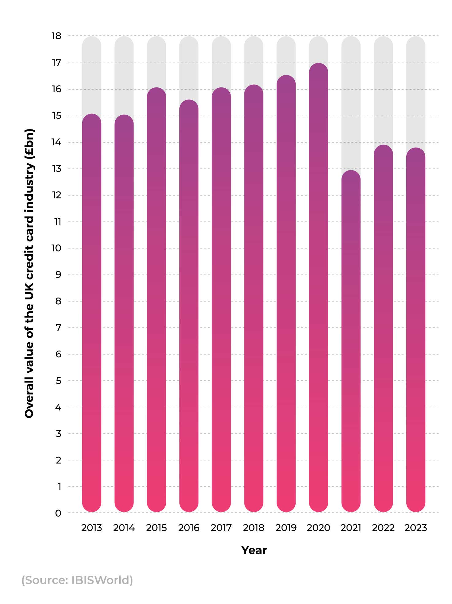 A bar chart showing how the UK credit card market size has grown between 2012 and 2023