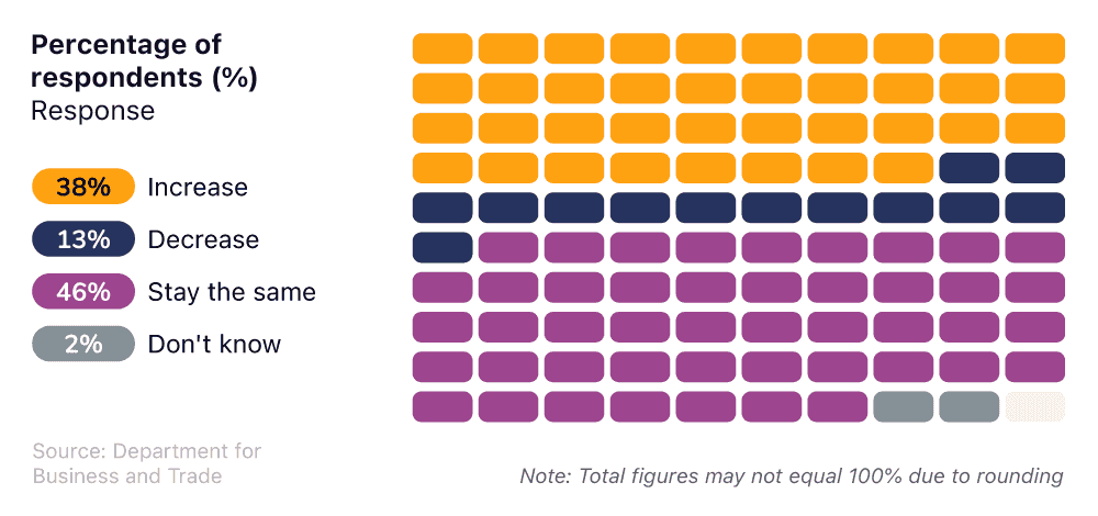 Expected change to average turnover for small businesses in the UK