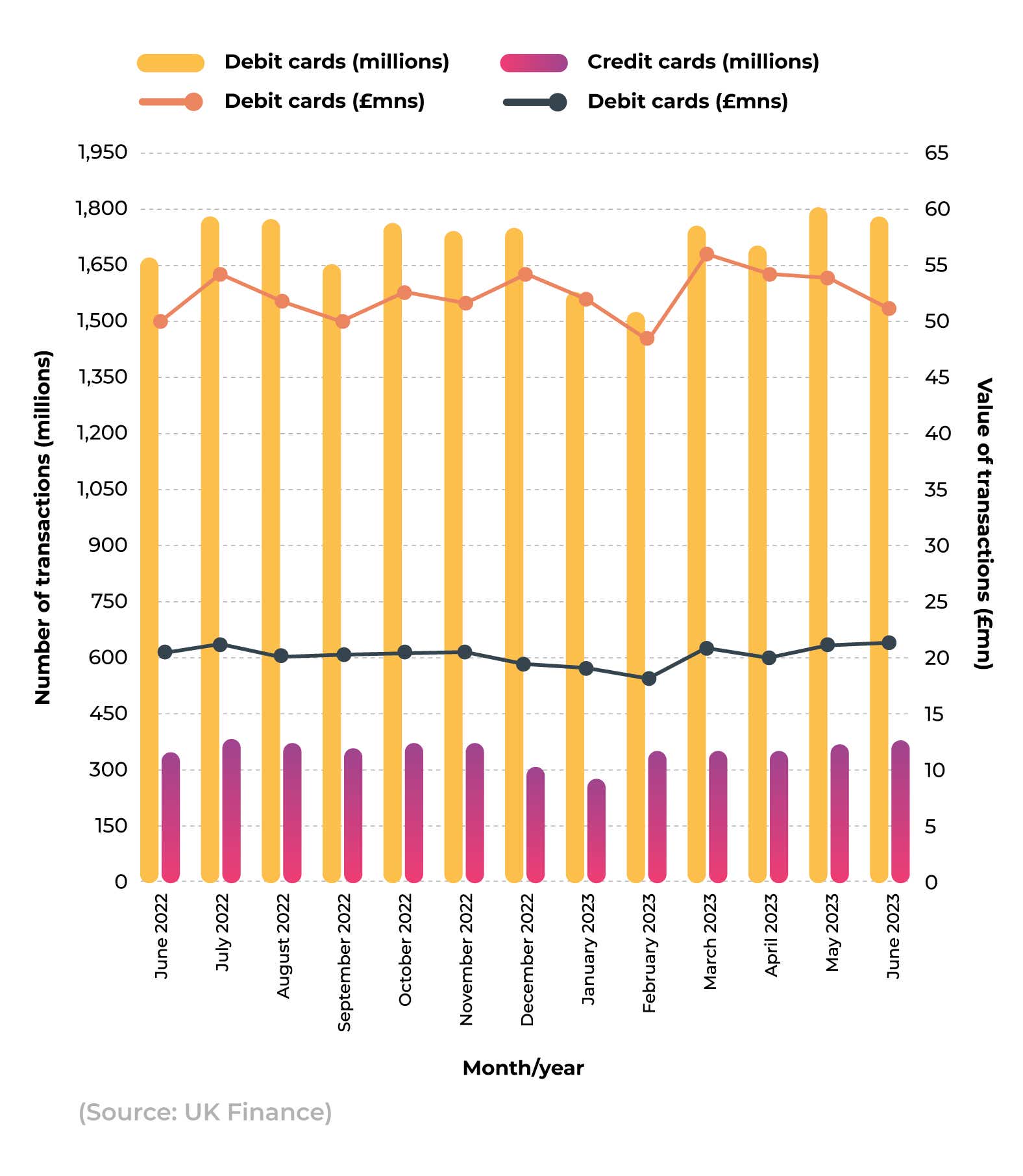 Combined bar/line graph showing credit and debit card transaction statistics between 2022 and 2023.