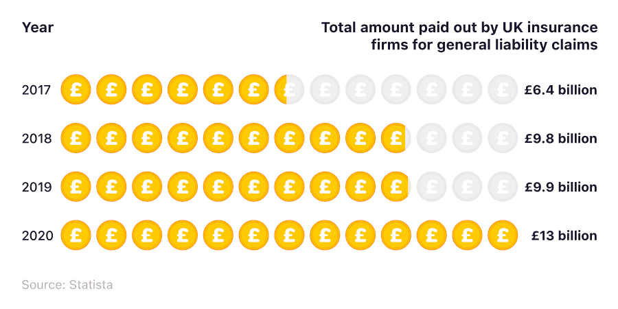 A horizontal bar chart showing the total value of UK general liability claims paid out by year.