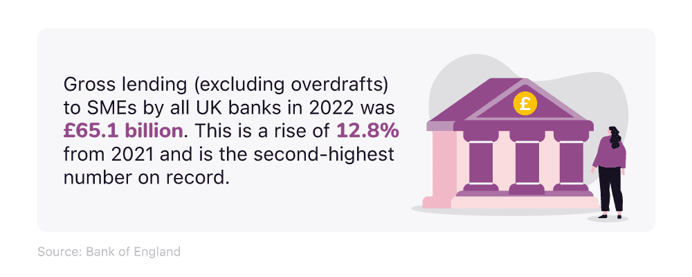 A mini infographic highlighting the gross lending of SMEs in 2022 and a comparison against previous years.