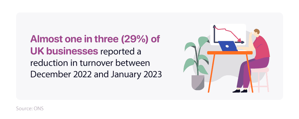 Infographic showing how many UK businesses reported a reduction in turnover between December 2022 and January 2023.