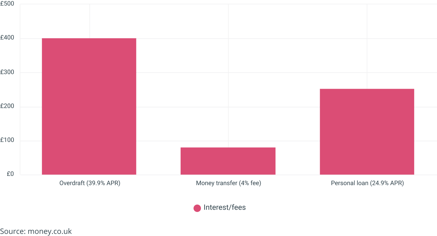 Borrowing £2,000 over 12 months with a loan, money transfer or overdraft