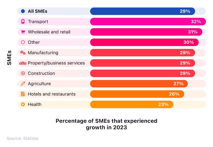 Horizontal bar graph showing the percentage of UK businesses that achieved growth by industry (2023).