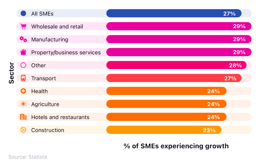Horizontal bar graph showing the percentage of UK businesses that achieved growth by industry in 2022.
