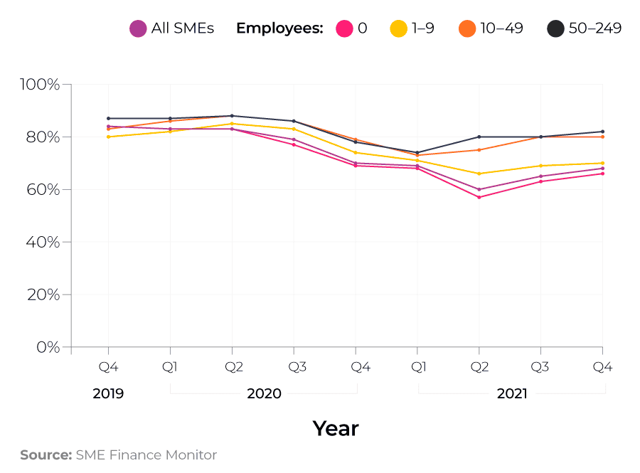 A line graph showing a breakdown of UK SMEs that made a profit between 2019 and 2021 (broken down by quarters).