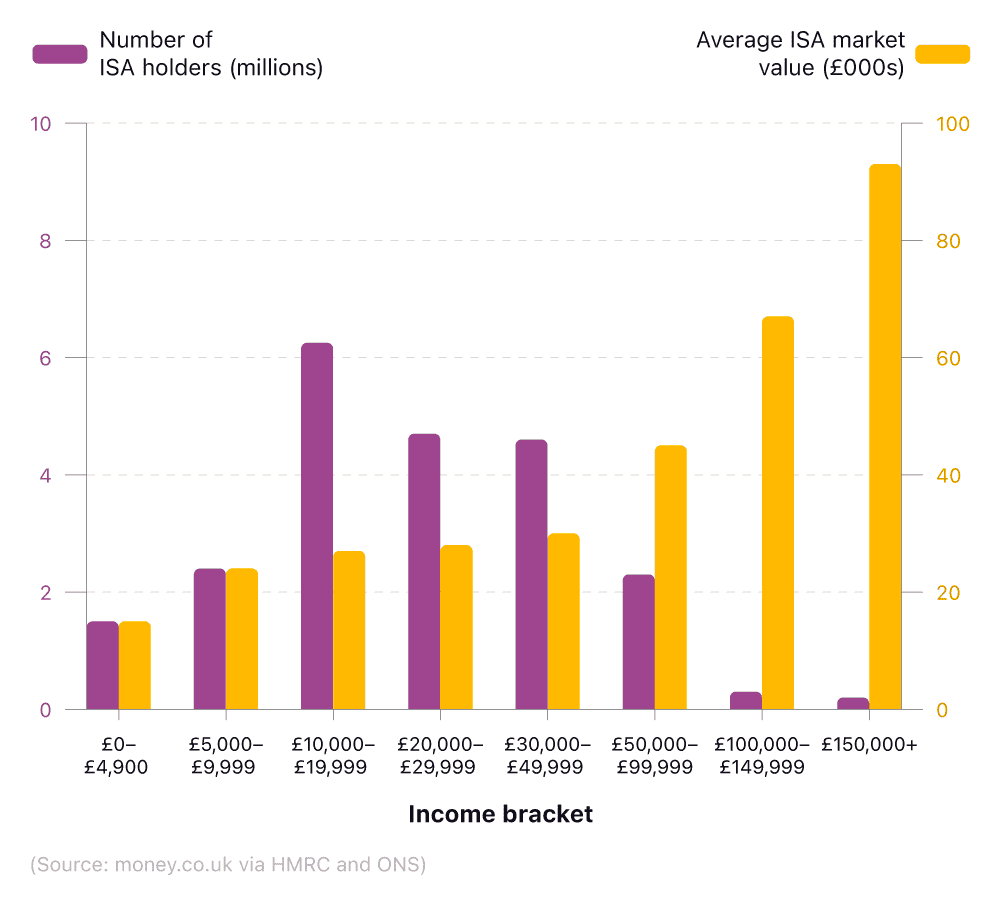 Comparative bar chart comparing number of ISA holders with market value