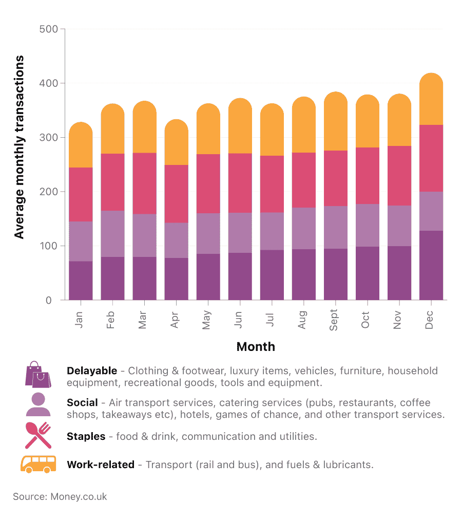 Bar chart showing average monthly credit card transactions by type of spending