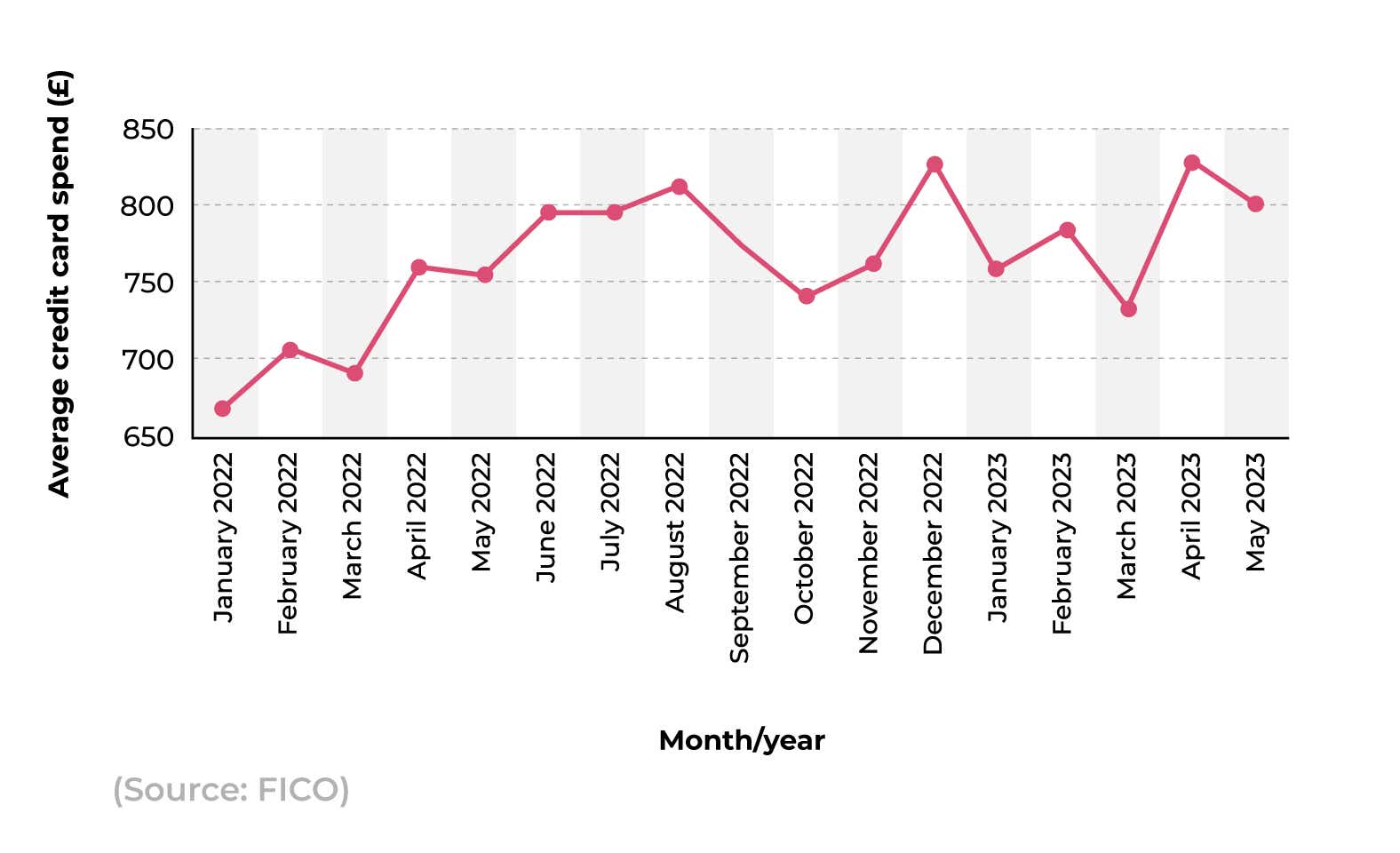 A line graph showing the average monthly credit card spend in the UK between 2022 and 2023