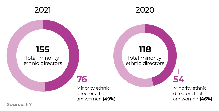 A table showing the breakdown of the number of female directors from minority ethnic groups in the FTSE 100.