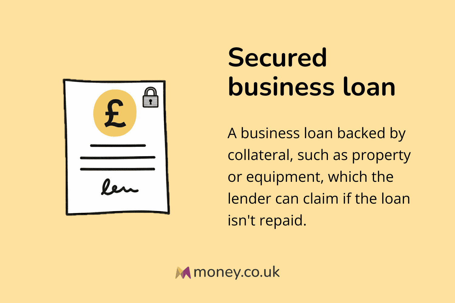 Infographic titled "Secured business loan" with an illustration of a document, a pound sign, and a closed padlock. Definition: "A business loan backed by collateral, such as property or equipment, which the lender can claim if the loan isn't repaid."