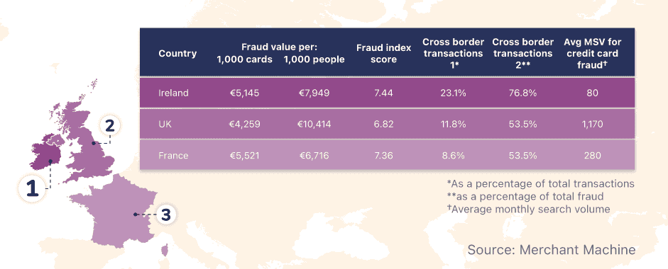 Map and table showing credit card fraud statistics across Ireland, France, and the UK