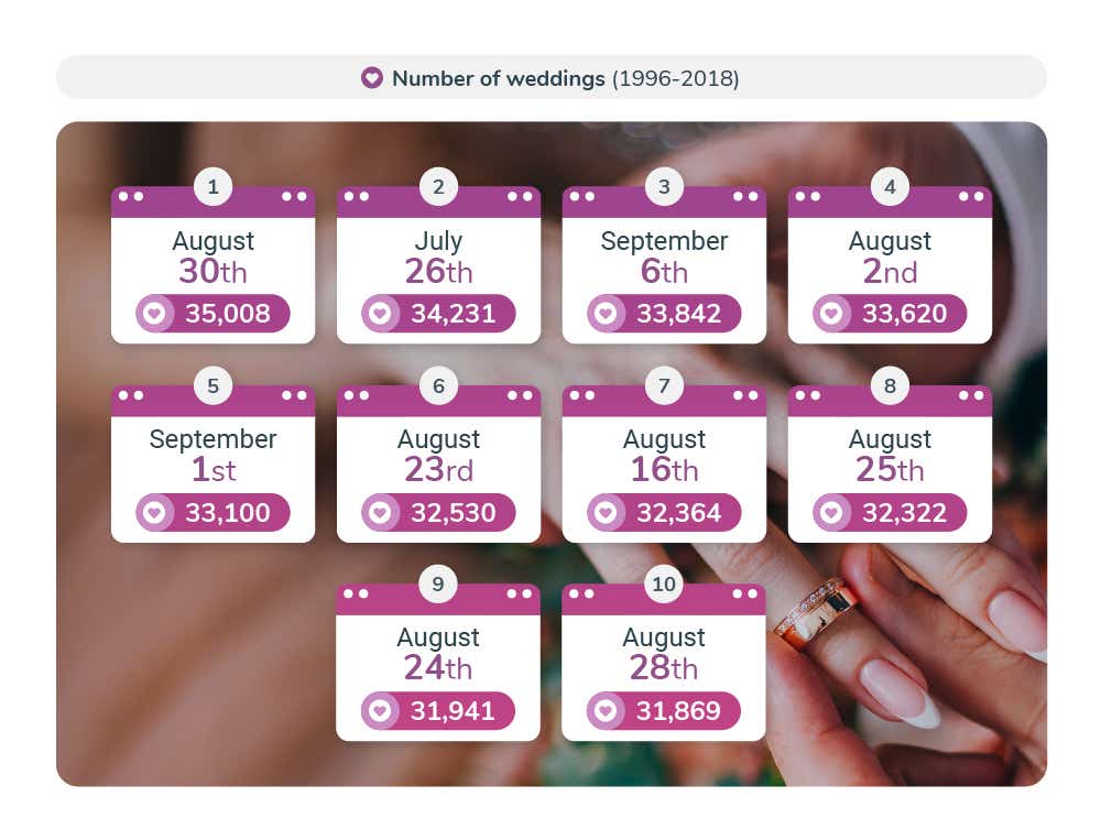 Most popular dates to get married - Image Module