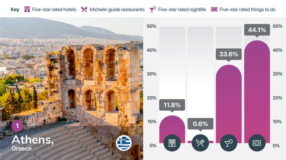Rated Destinations - Image module