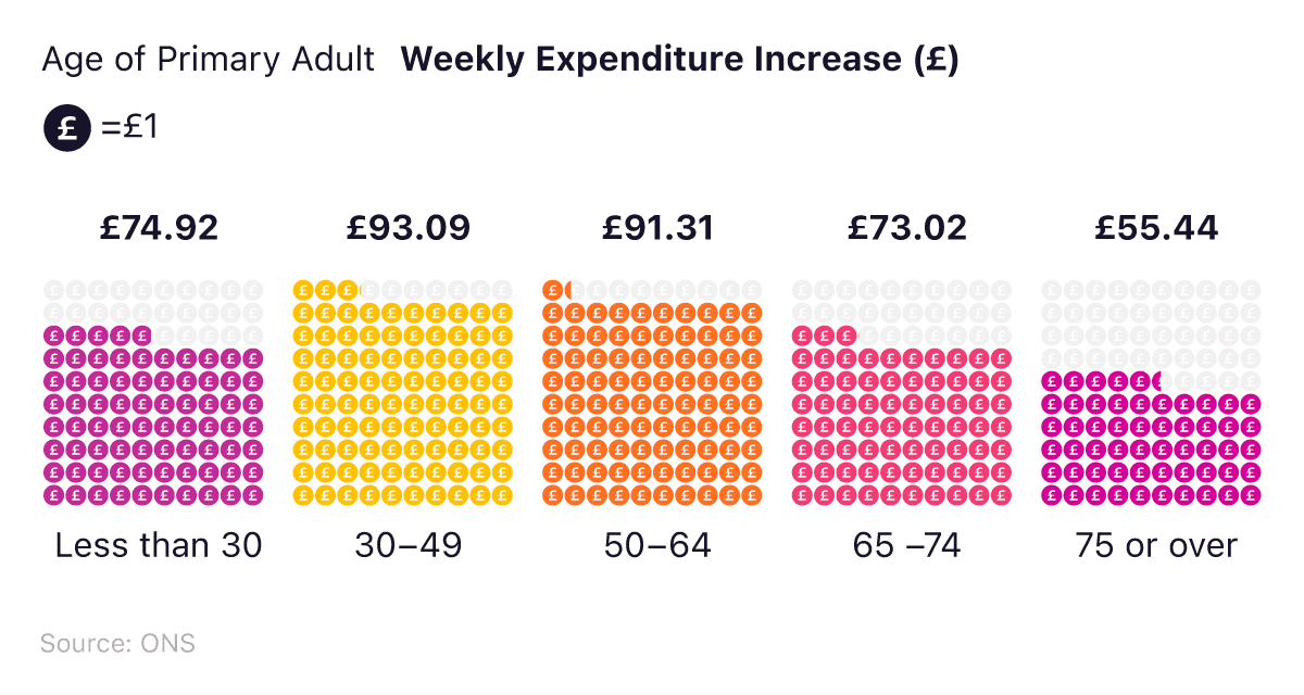 Pictograph showing the average UK weekly expenditure increase by age group in 2024.