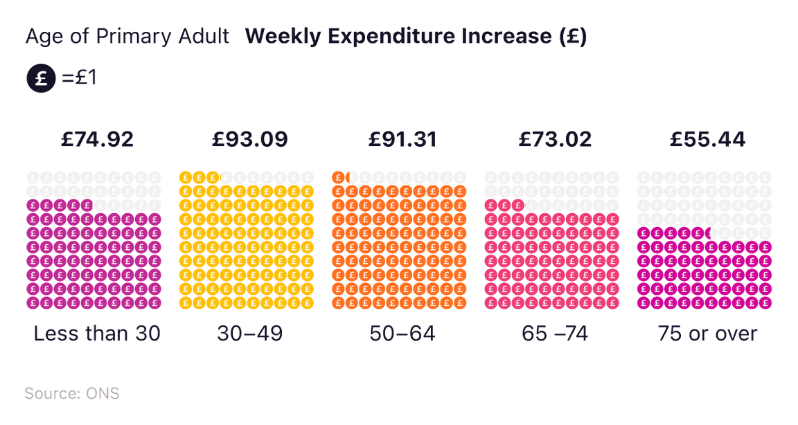 Pictograph showing the average UK weekly expenditure increase by age group in 2024.