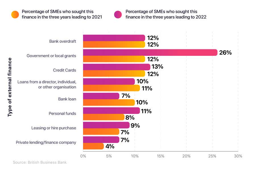 Comparative bar chart showing the percentage of SMEs who applied for various forms of non-government backed external finance in 2021 and 2022