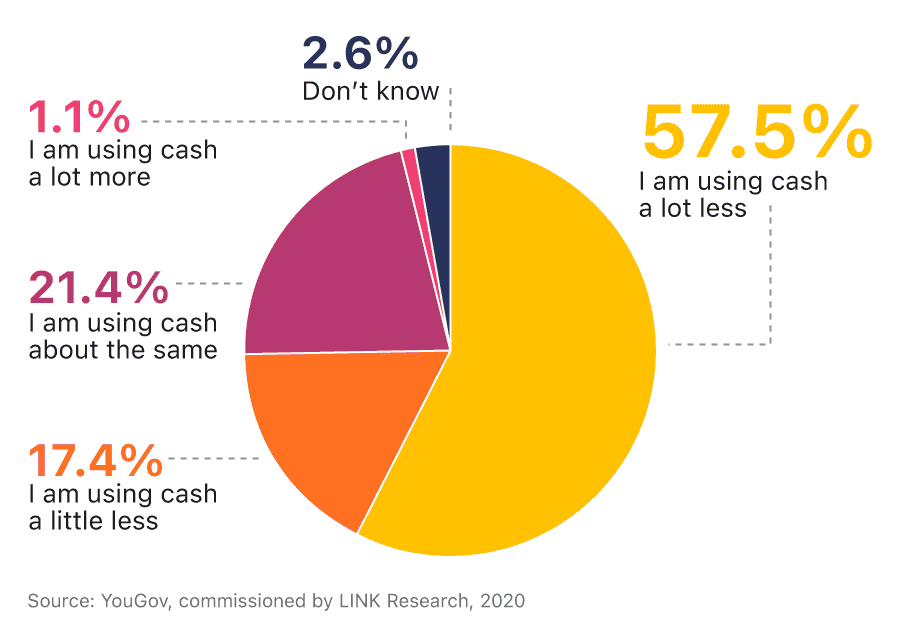 Pie chart showing how consumer spending habits have changed since Covid-19