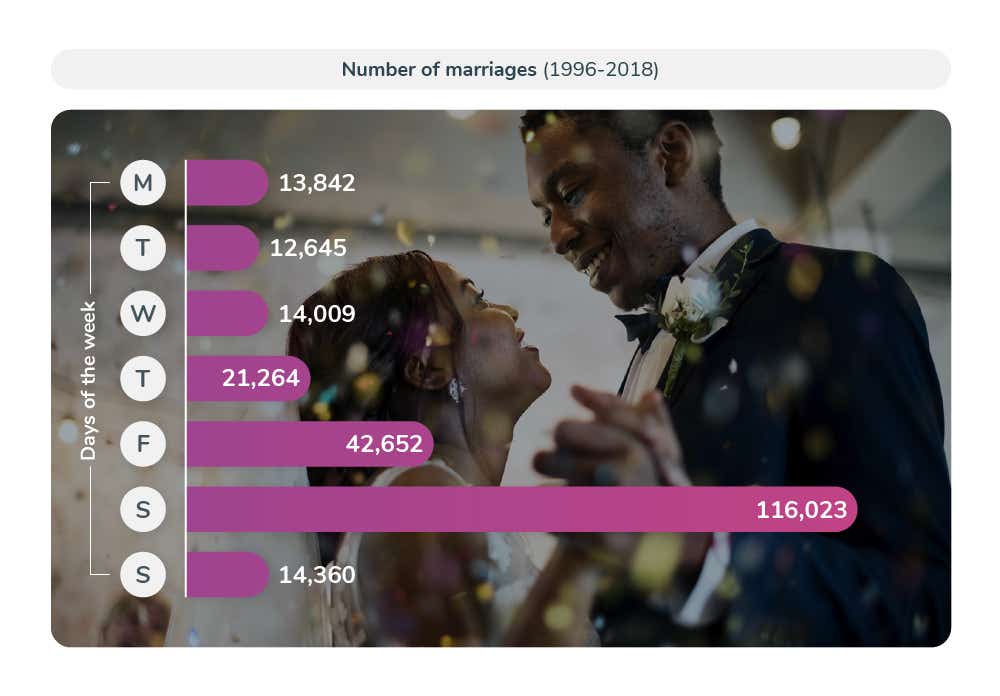 Most popular dates to get married - Image Module