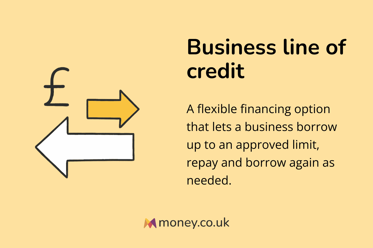 Infographic titled "Business line of credit" with an illustration of two arrows pointing in opposite directions and a pound sign. Definition: "A flexible financing option that lets a business borrow up to an approved limit, repay and borrow again as needed."