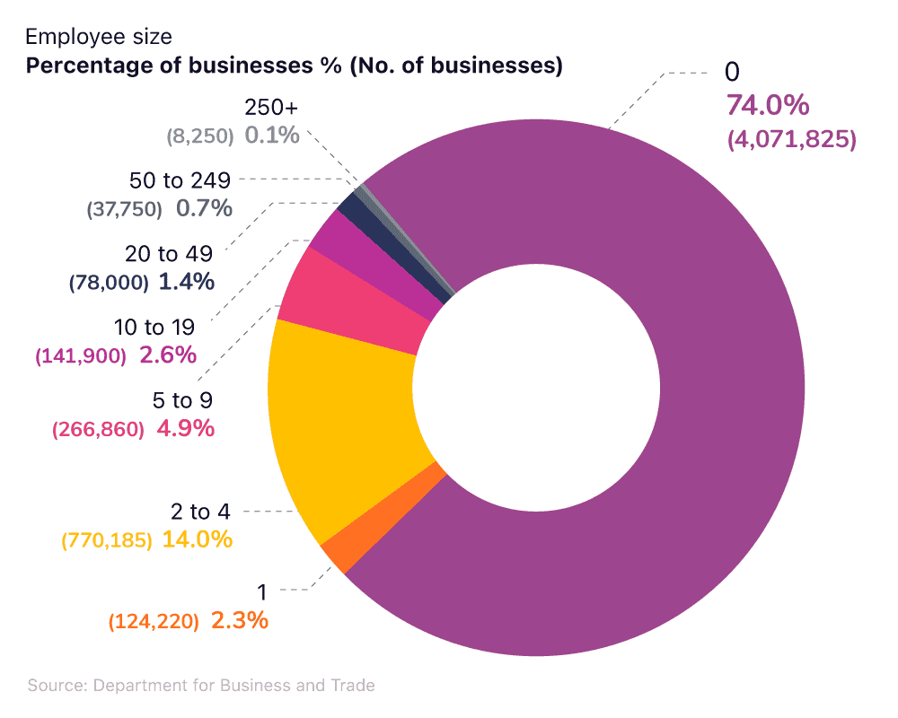Image 1 - Number of UK businesses by size