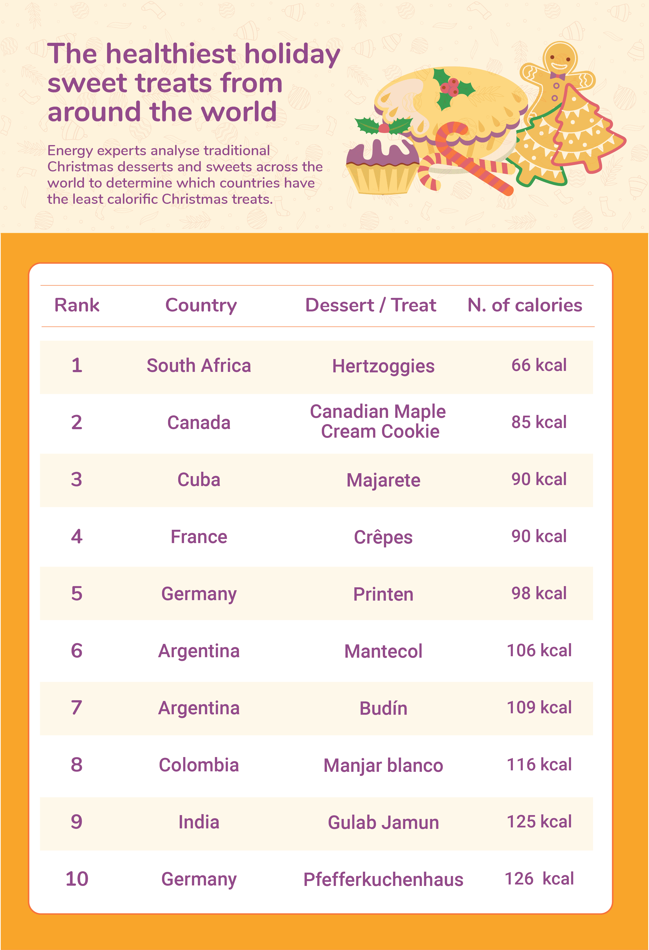 Table graphic revealing the healthiest festive sweet treats