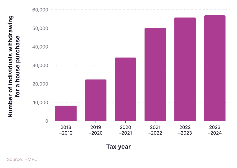 Bar chart showing the number of individuals making Lifetime ISA withdrawals for a house purchase over time