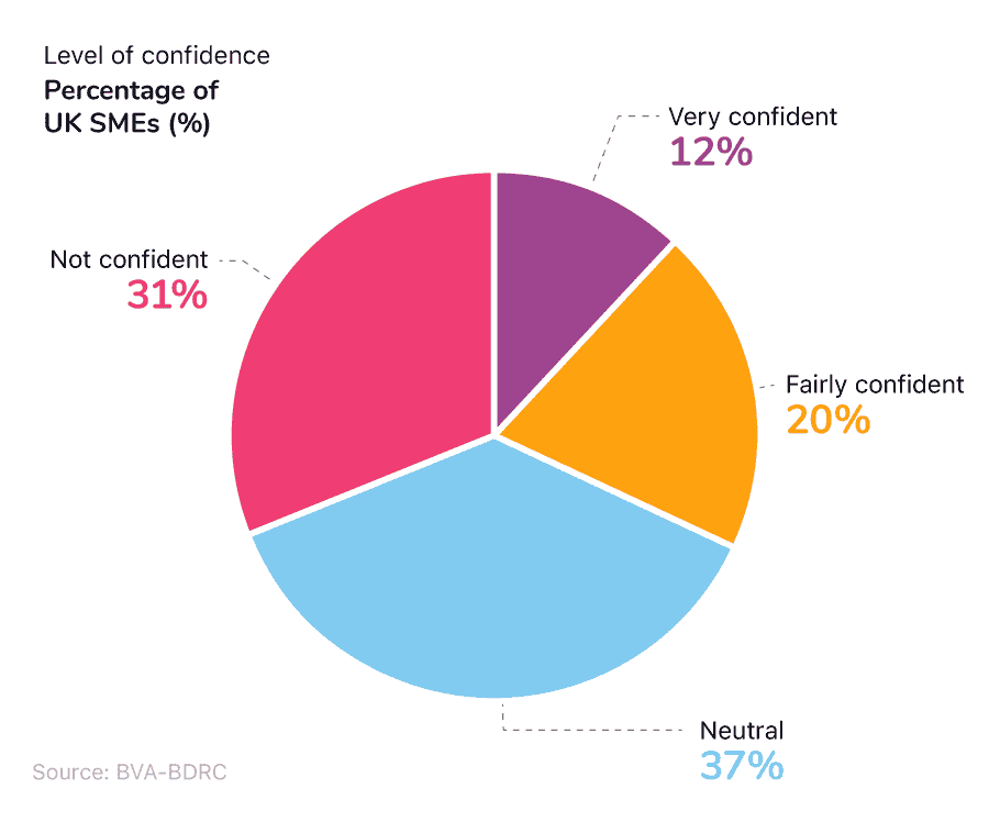 Pie chart showing how confident UK SMEs are that they will get external finance in the future