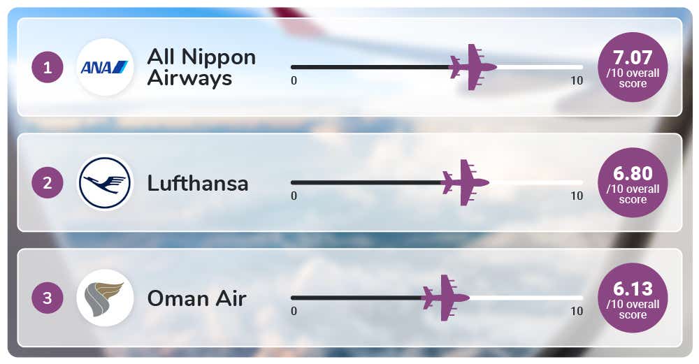 All Nippon Airways is the best first-class airline to travel on, followed by Lufthansa and Oman Air