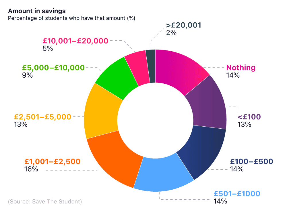 A doughnut chart showing average savings in UK student accounts