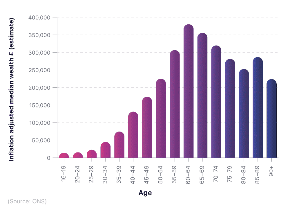 Bar chart breaking down median wealth by age