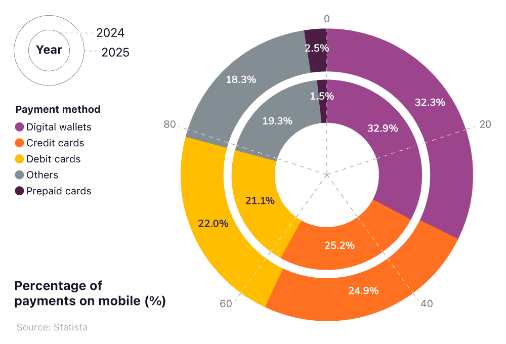Comparative donut charts showing the most common payment methods for mobile POS in 2024 vs 2025 placeholder