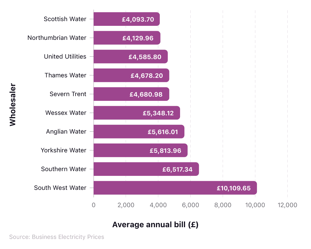 Average cost of a water bill for UK businesses by provider