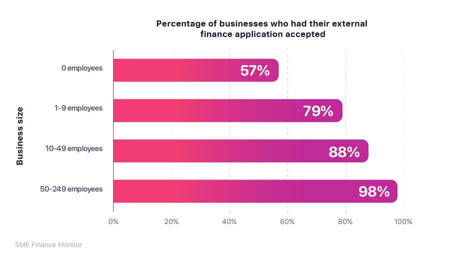 A horizontal bar chart breaking down the percentage of businesses who had their external finance application accepted by business size.