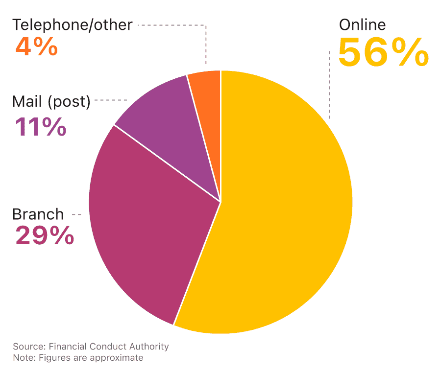 A pie chart showing how UK residents acquire their credit cards.