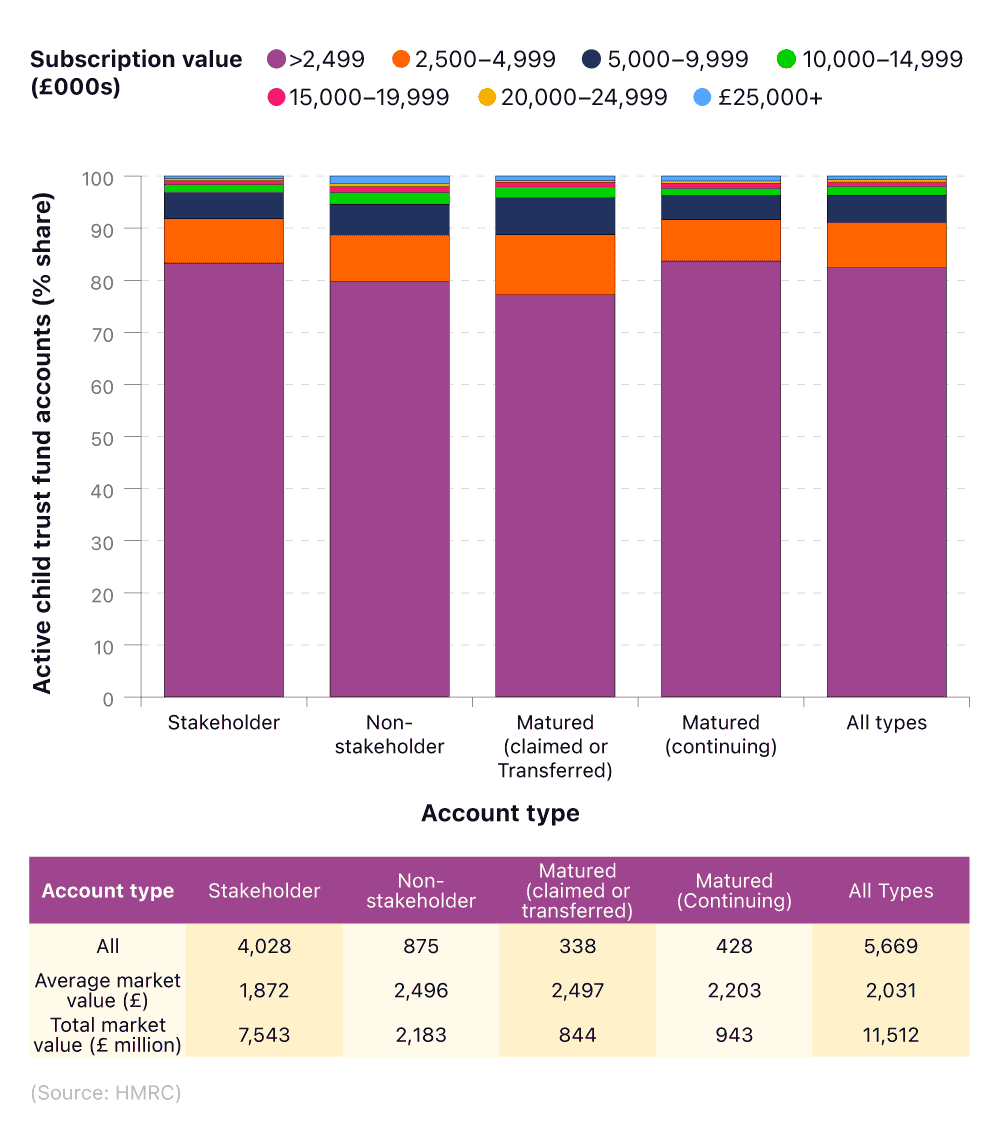 Stacked bar chart and table showing subscription value of child trust funds