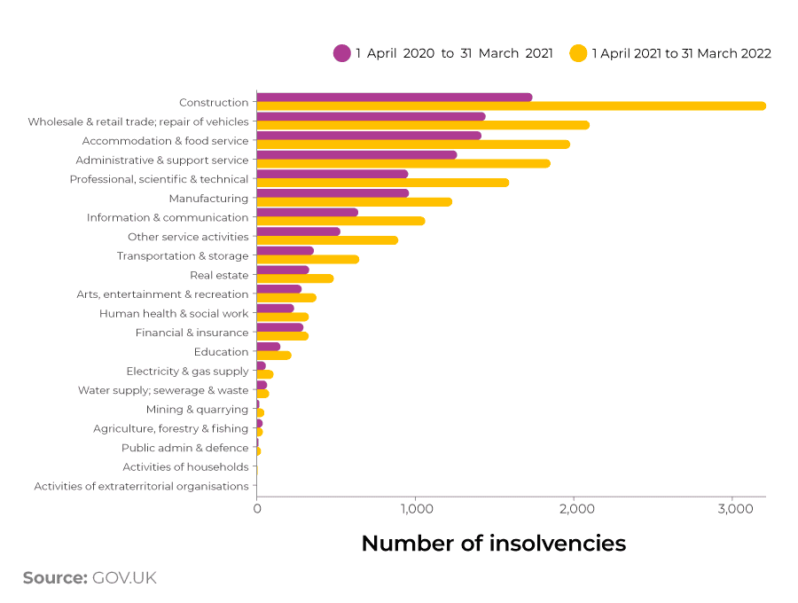 A bar chart showing the breakdown of the number of insolvencies in England and Wales between Q1 2020 and Q1 2022.