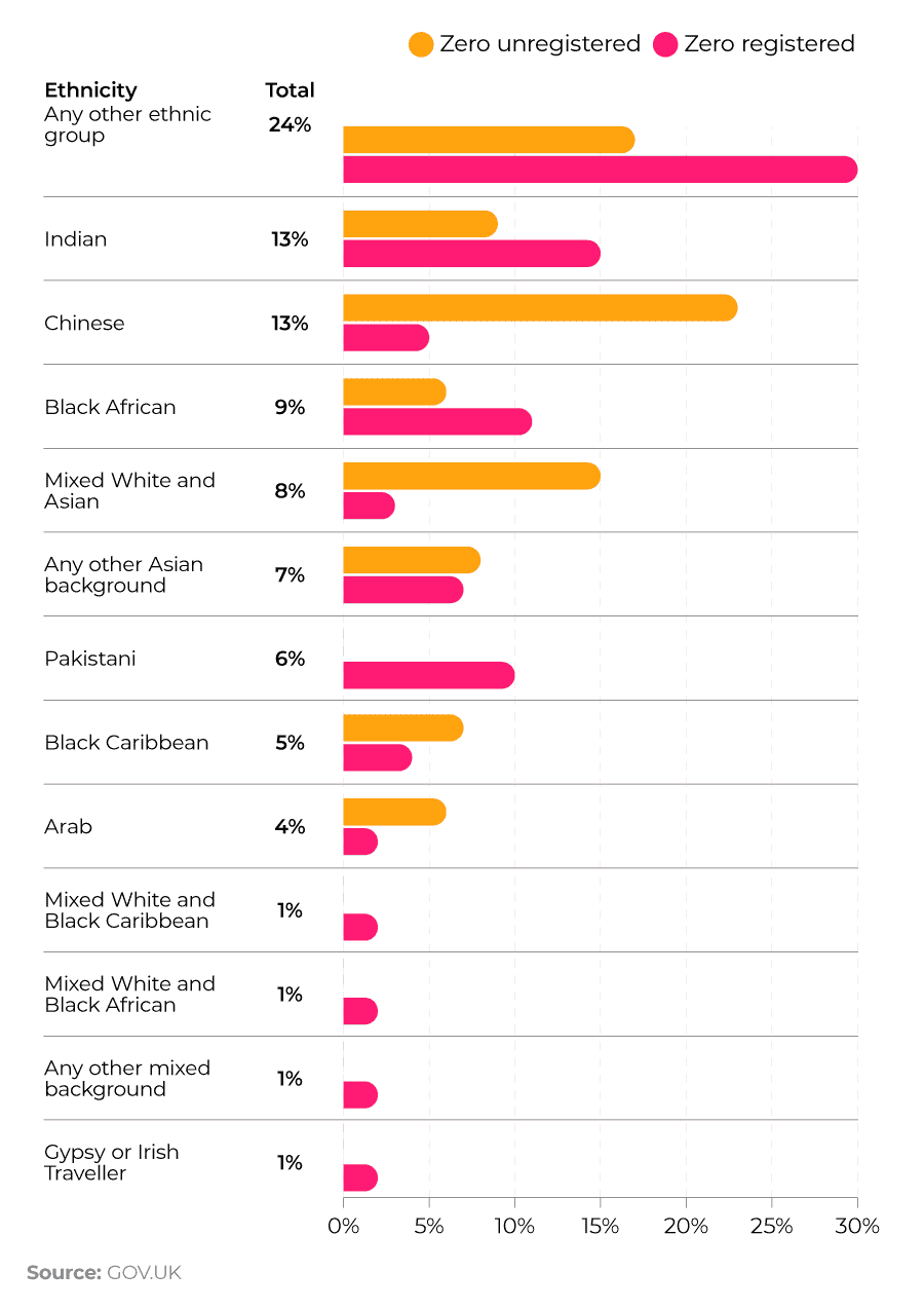 A bar chart showing the breakdown of the ethnicities of business leaders for self-employed UK SMEs.
