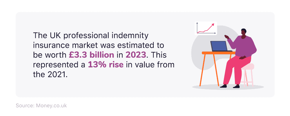 A mini infographic documenting the value of the UK professional indemnity insurance market in 2021.