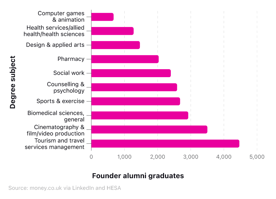 Horizontal bar chart showing the 10 university degrees which produce the least graduate business founders (2023).