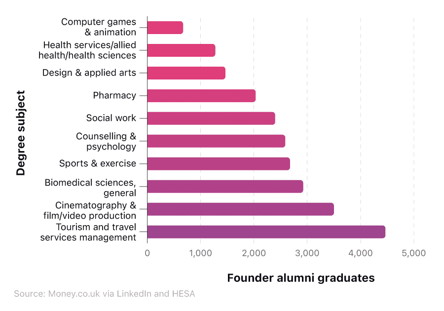 Horizontal bar chart showing the total number of graduate business founders across 10 university degrees with the lowest number of founders.