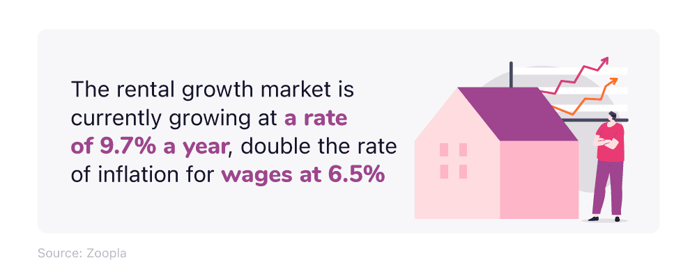 Mini infographic documenting the annual rises of rental growth and wage growth
