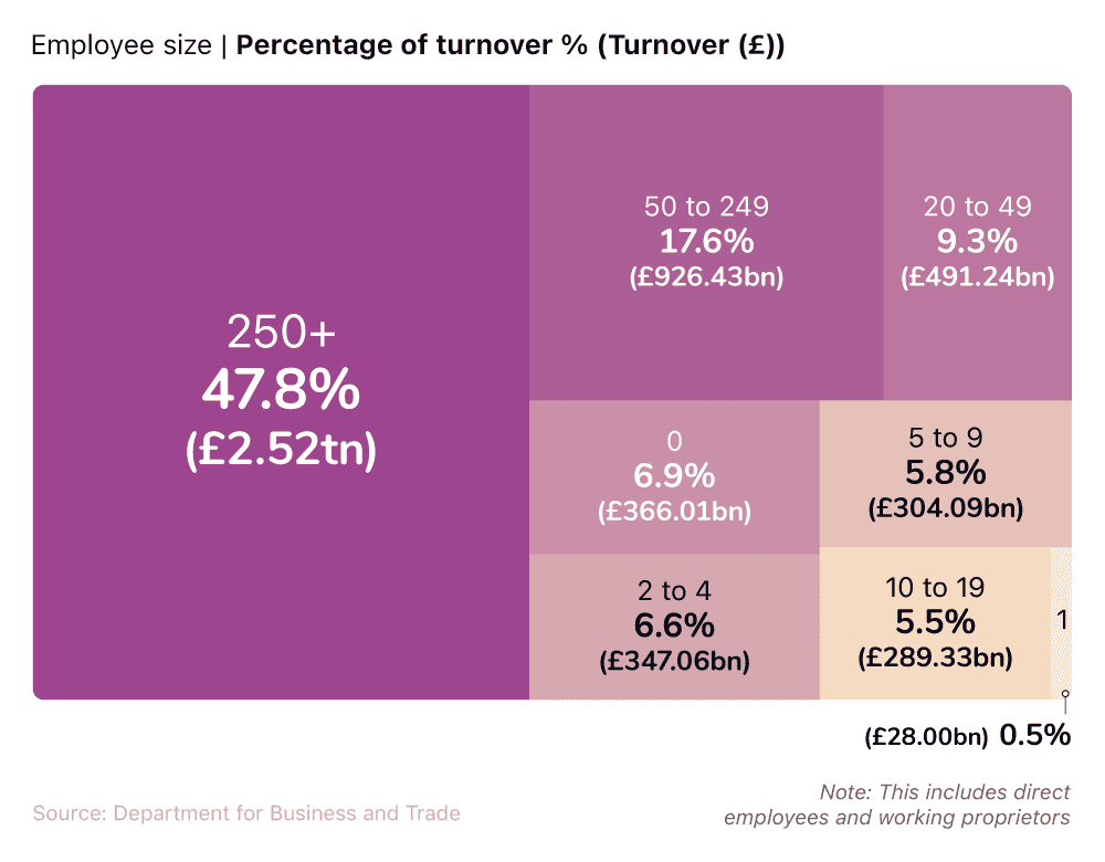 UK SME turnover statistics by business size