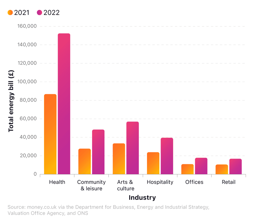 Infographic showing the energy bill costs for hospitals between 2021-22