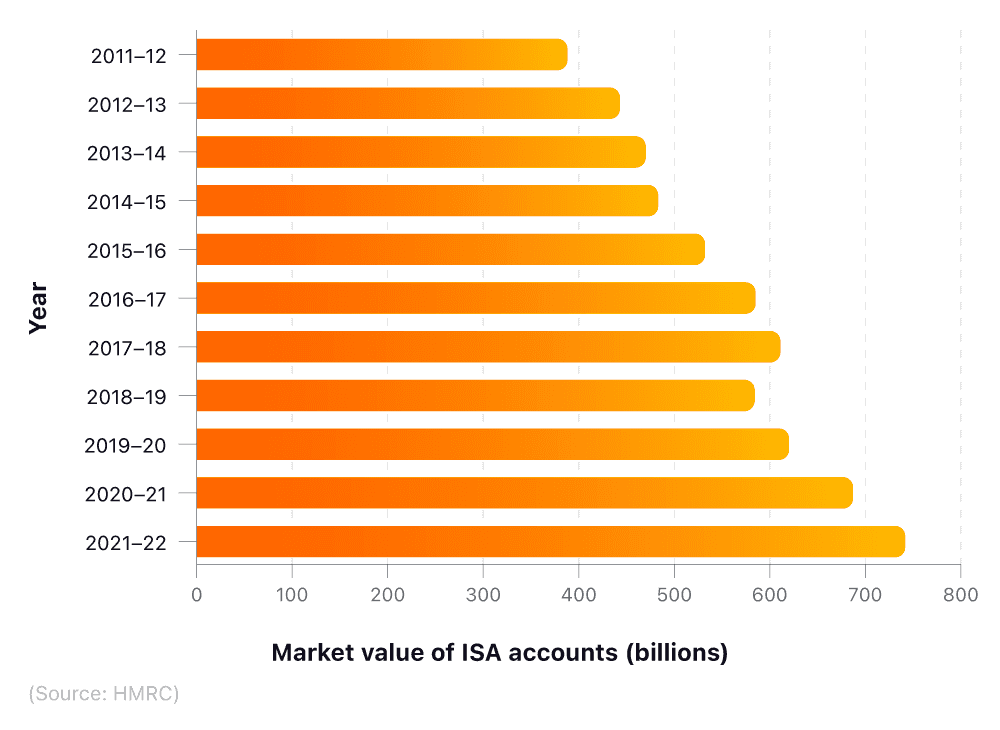 Horizontal bar graph showing the market value of ISA accounts