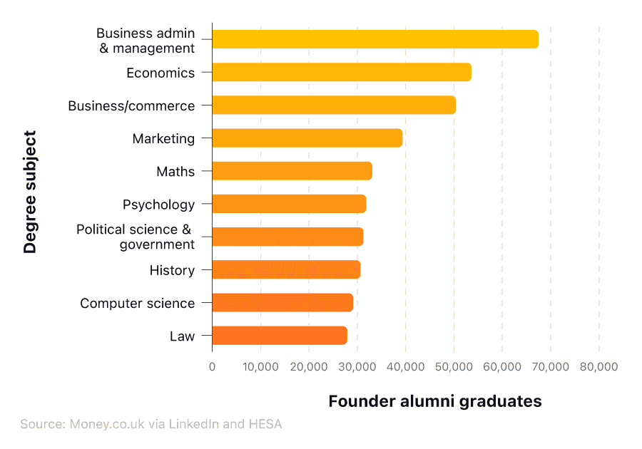 Horizontal bar chart showing the total number of graduate founders across the 10 university degrees with the highest number of founders.